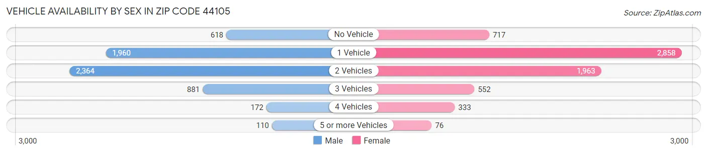 Vehicle Availability by Sex in Zip Code 44105