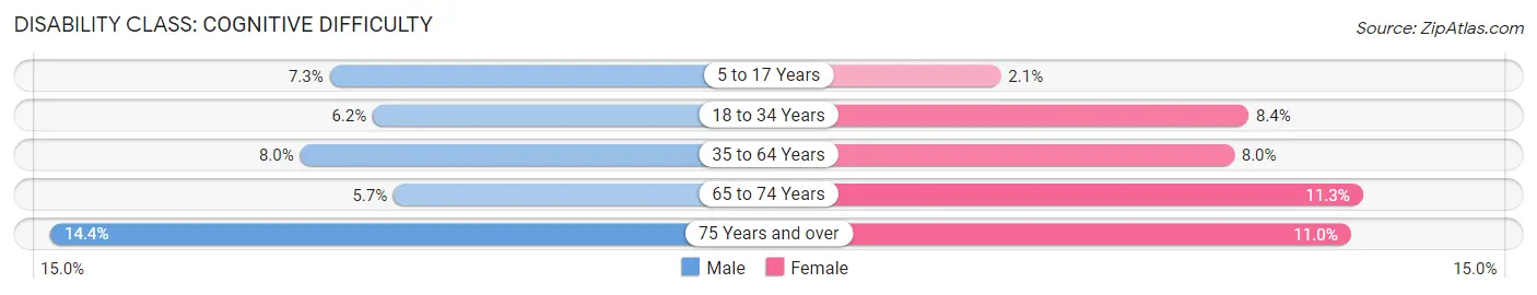 Disability in Zip Code 44106: <span>Cognitive Difficulty</span>