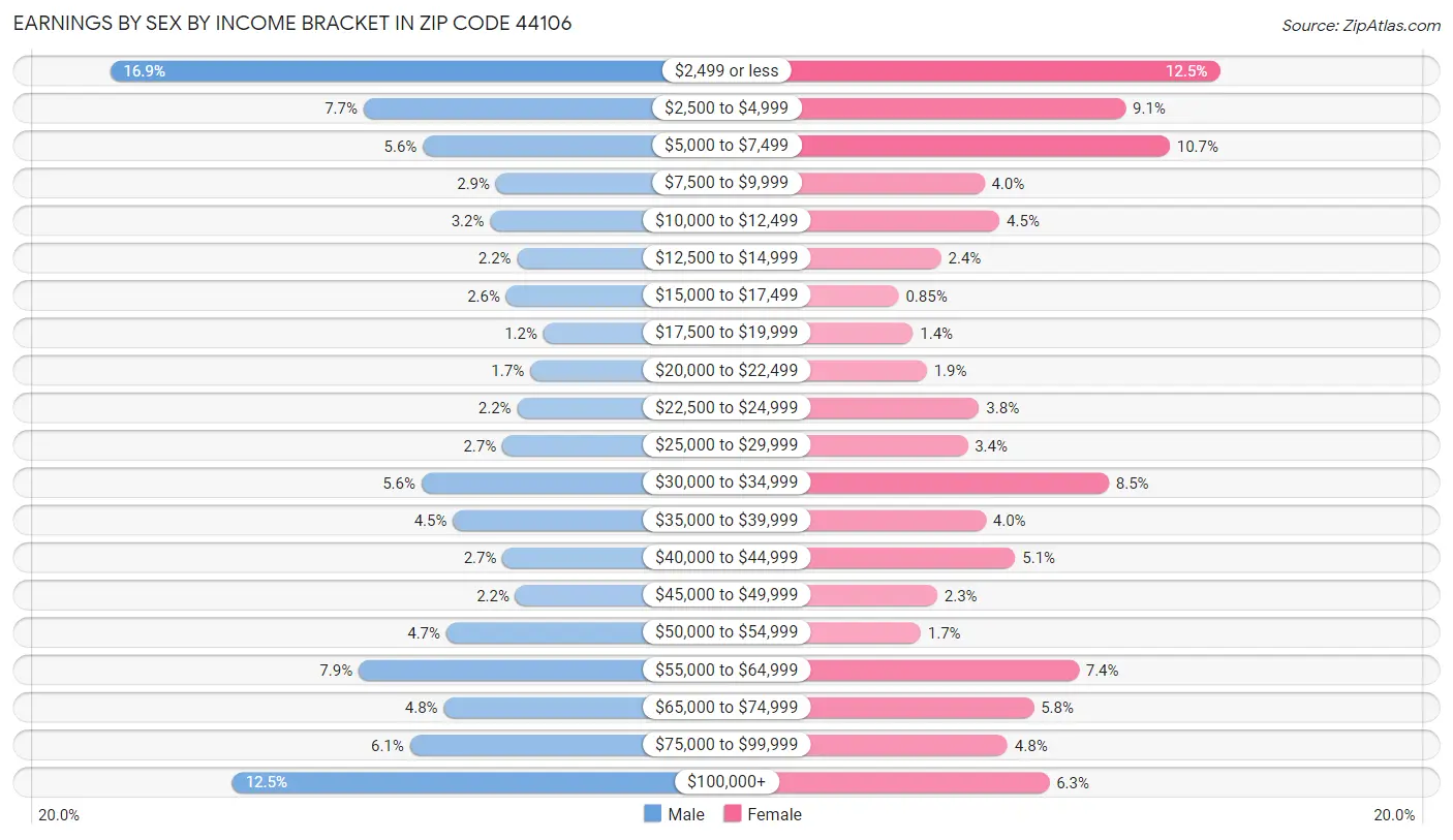 Earnings by Sex by Income Bracket in Zip Code 44106