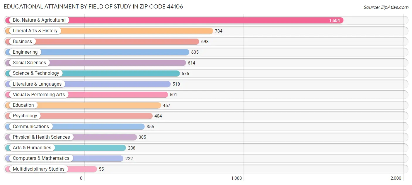 Educational Attainment by Field of Study in Zip Code 44106