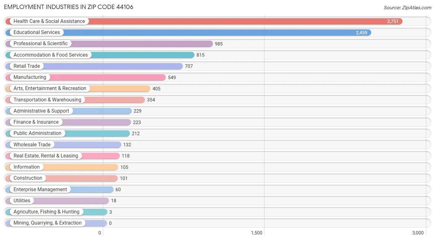 Employment Industries in Zip Code 44106