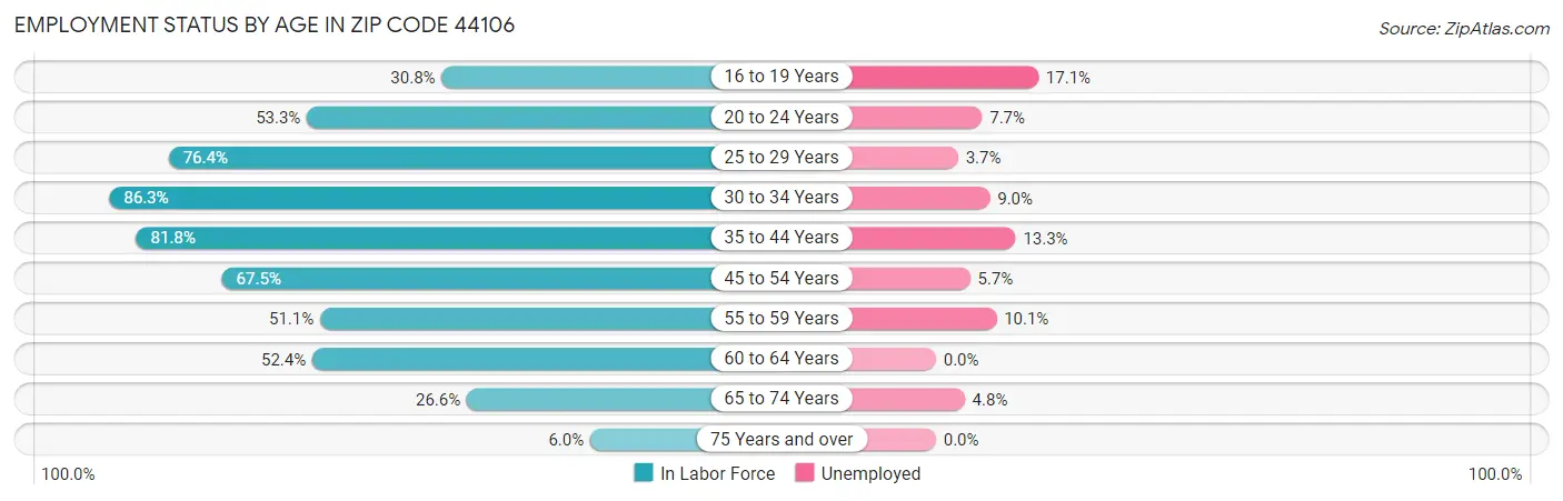 Employment Status by Age in Zip Code 44106