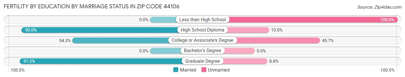 Female Fertility by Education by Marriage Status in Zip Code 44106