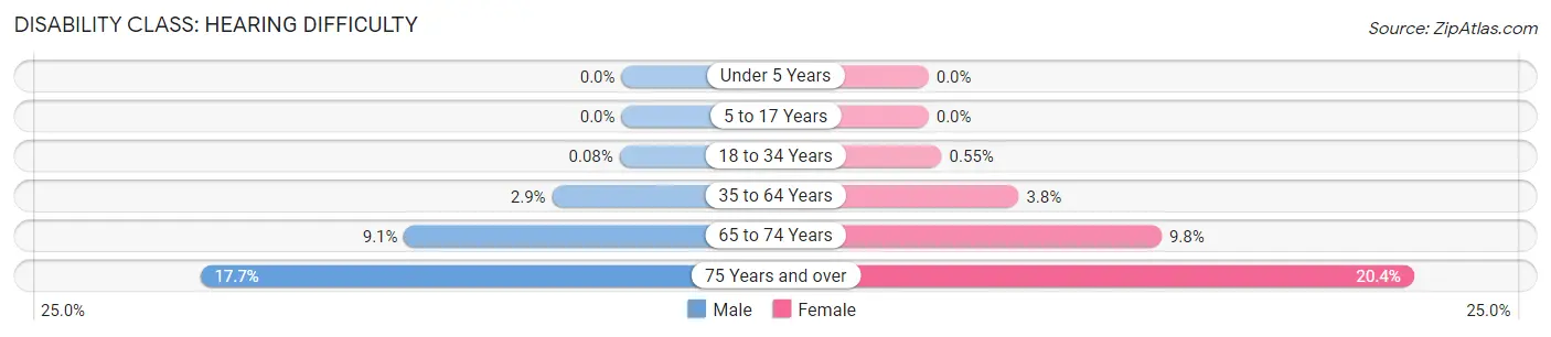 Disability in Zip Code 44106: <span>Hearing Difficulty</span>