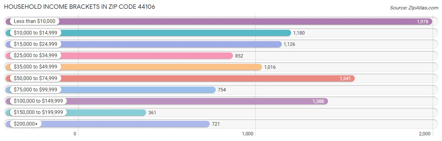 Household Income Brackets in Zip Code 44106