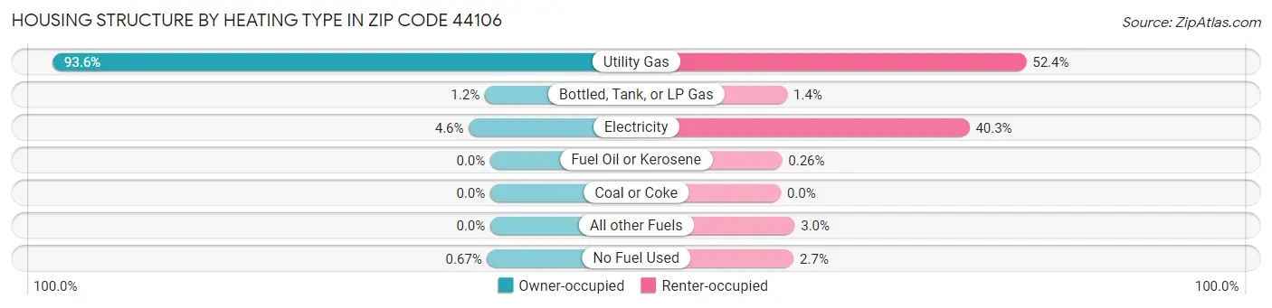 Housing Structure by Heating Type in Zip Code 44106