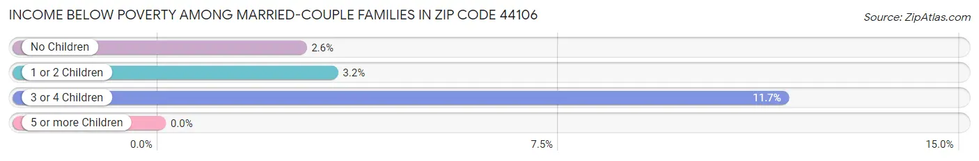 Income Below Poverty Among Married-Couple Families in Zip Code 44106