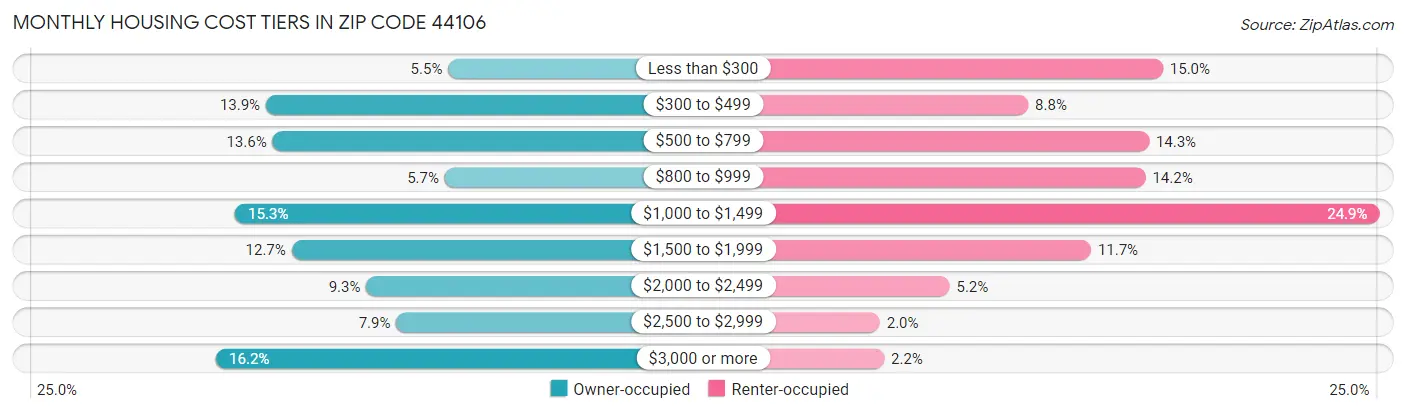 Monthly Housing Cost Tiers in Zip Code 44106