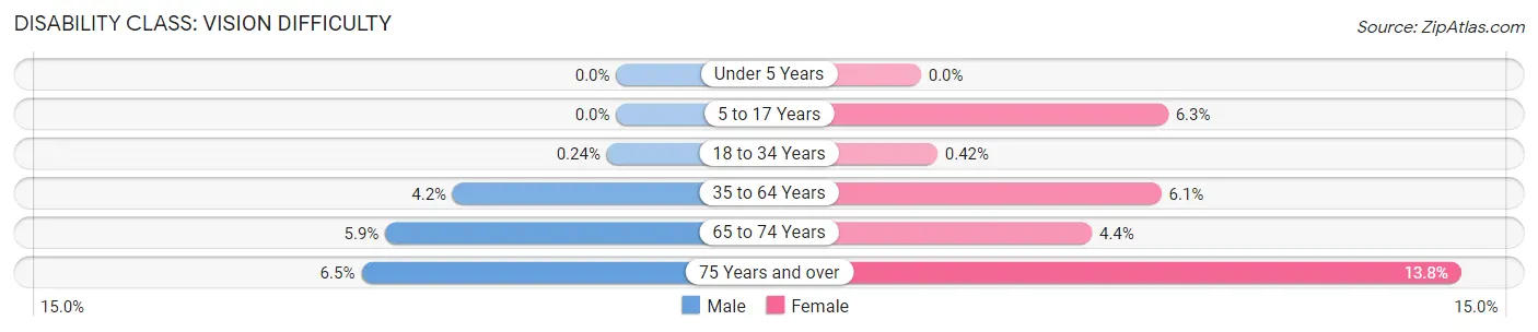 Disability in Zip Code 44106: <span>Vision Difficulty</span>