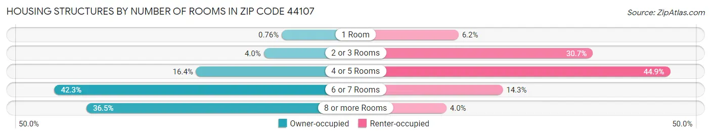 Housing Structures by Number of Rooms in Zip Code 44107