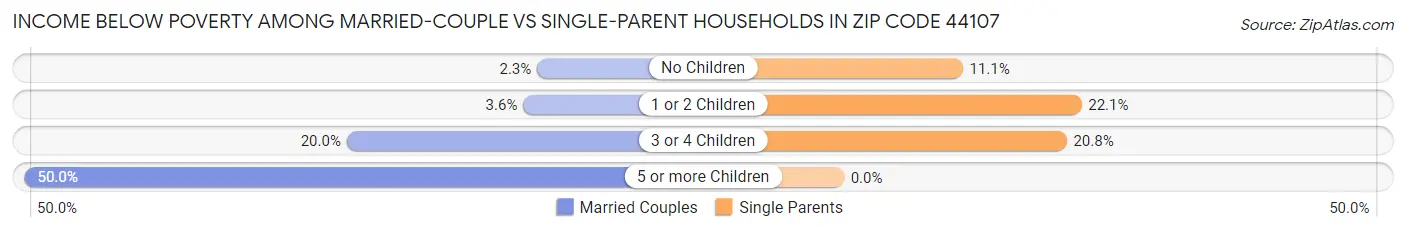 Income Below Poverty Among Married-Couple vs Single-Parent Households in Zip Code 44107