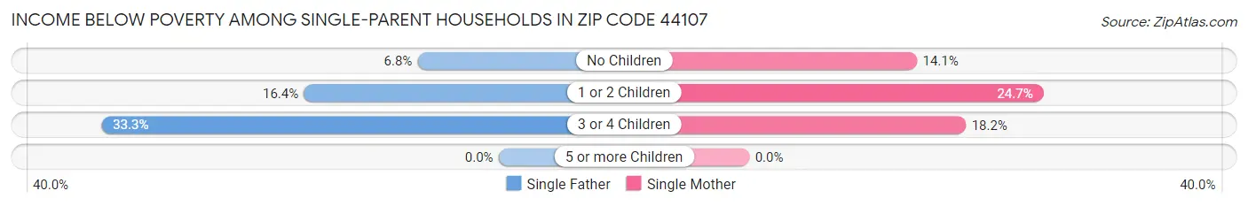 Income Below Poverty Among Single-Parent Households in Zip Code 44107