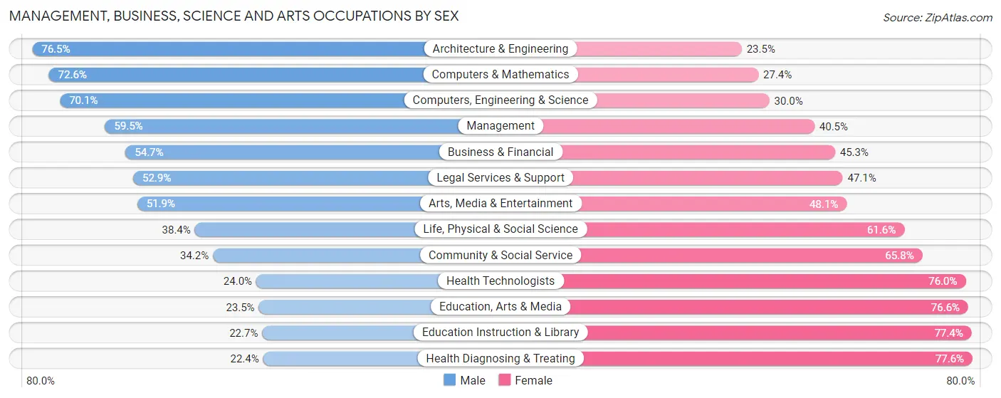 Management, Business, Science and Arts Occupations by Sex in Zip Code 44107
