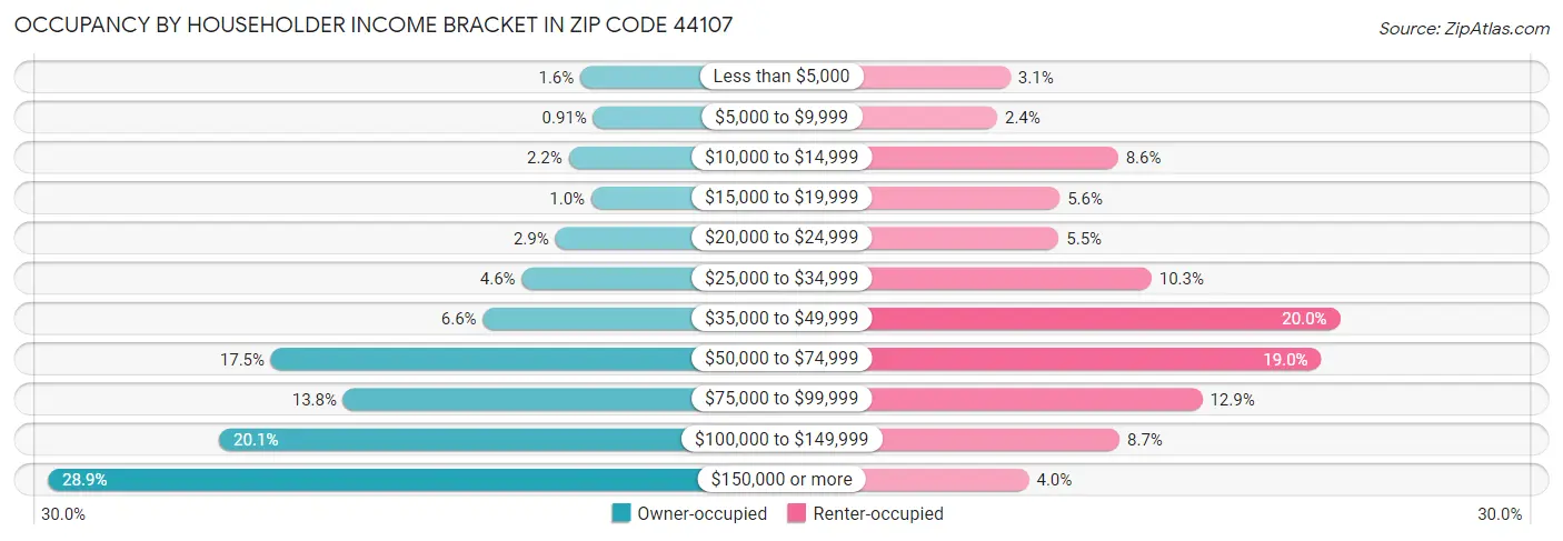 Occupancy by Householder Income Bracket in Zip Code 44107