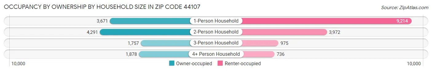 Occupancy by Ownership by Household Size in Zip Code 44107
