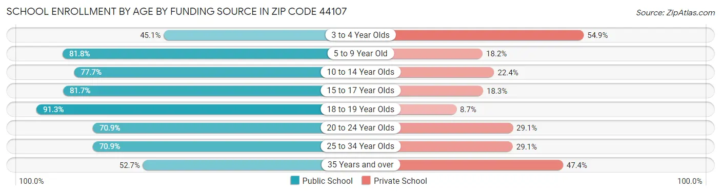 School Enrollment by Age by Funding Source in Zip Code 44107