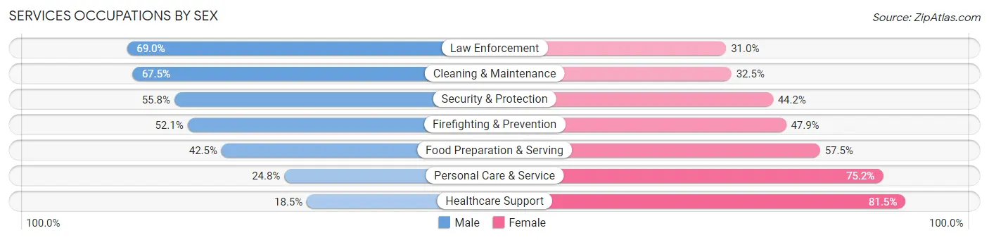 Services Occupations by Sex in Zip Code 44107