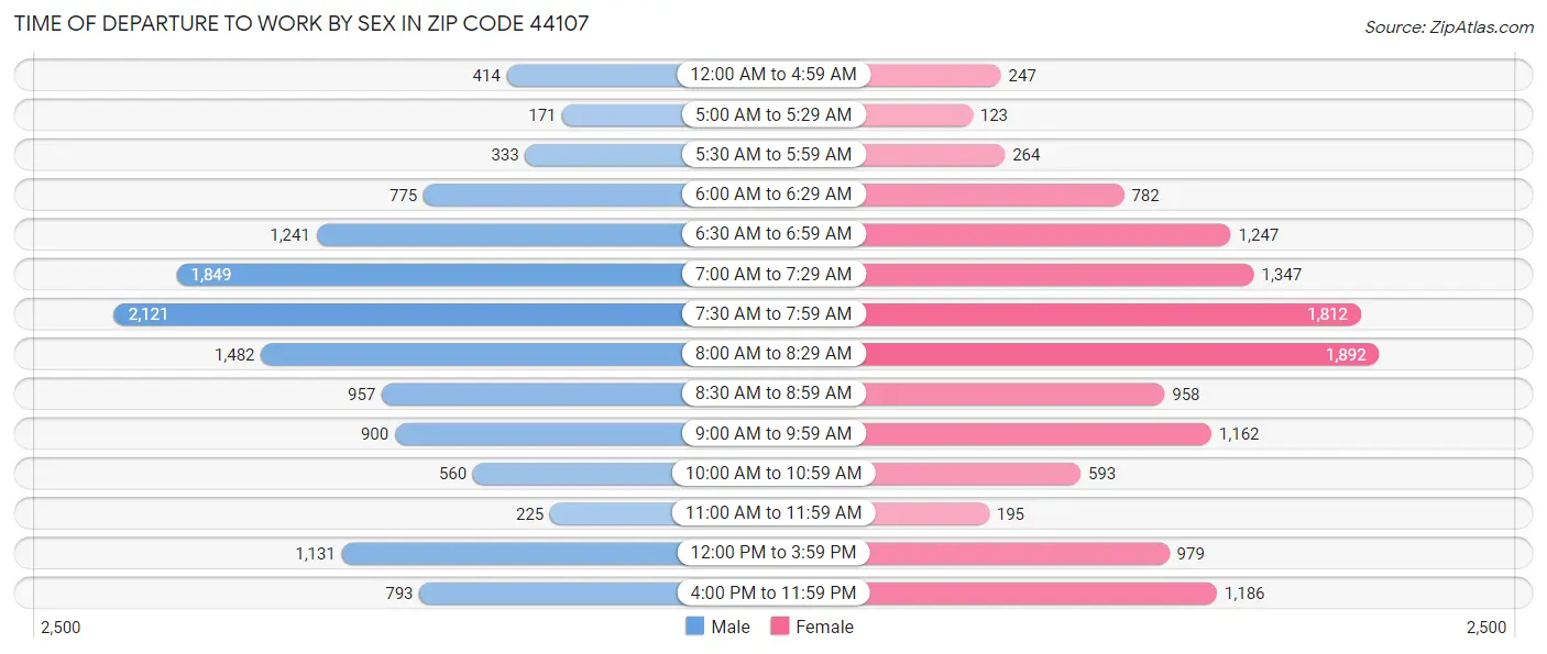 Time of Departure to Work by Sex in Zip Code 44107