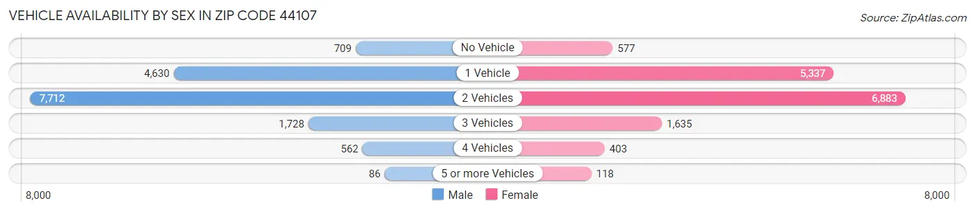 Vehicle Availability by Sex in Zip Code 44107