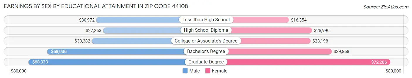 Earnings by Sex by Educational Attainment in Zip Code 44108
