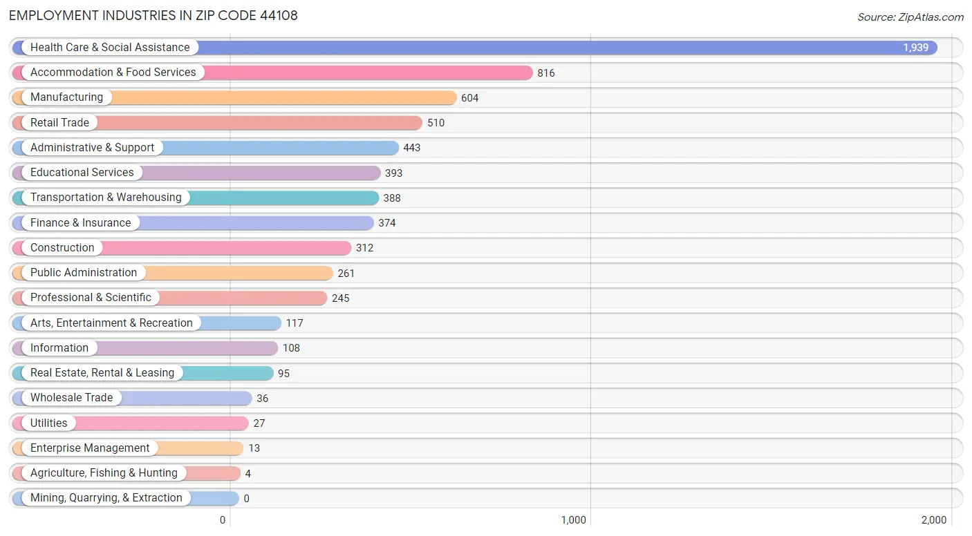 Employment Industries in Zip Code 44108