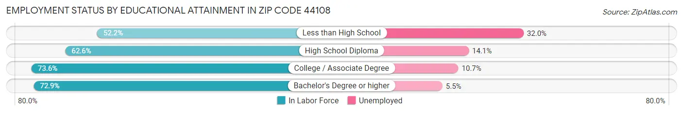 Employment Status by Educational Attainment in Zip Code 44108