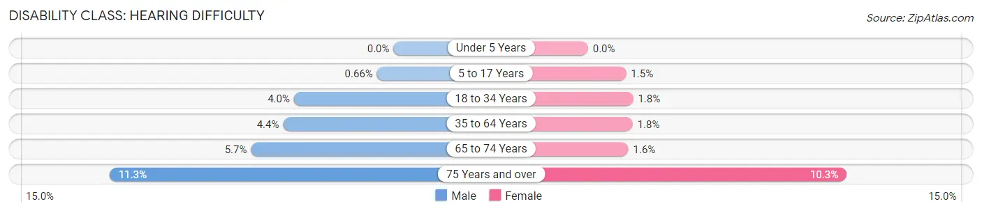 Disability in Zip Code 44108: <span>Hearing Difficulty</span>