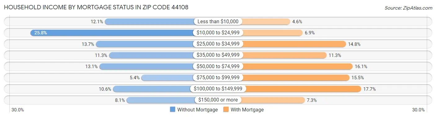 Household Income by Mortgage Status in Zip Code 44108