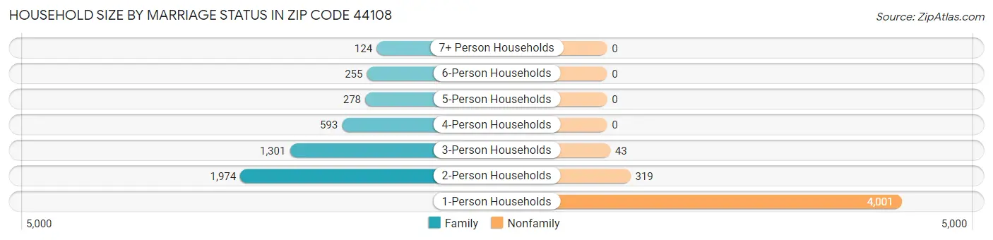 Household Size by Marriage Status in Zip Code 44108