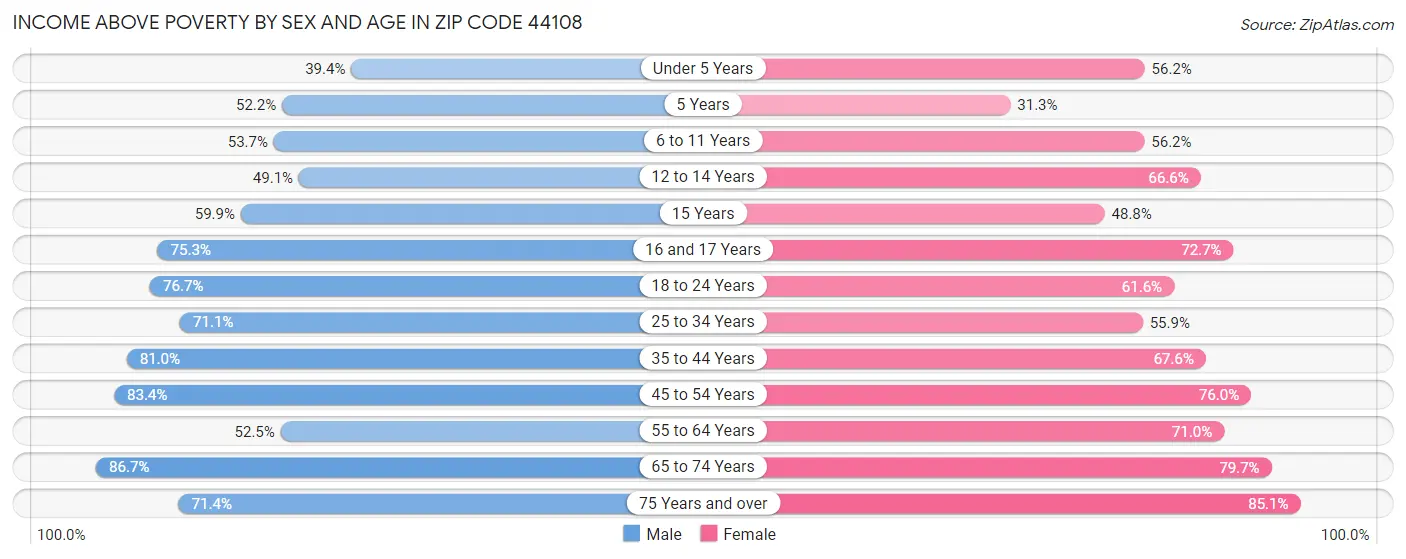 Income Above Poverty by Sex and Age in Zip Code 44108