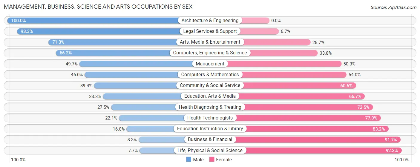 Management, Business, Science and Arts Occupations by Sex in Zip Code 44108