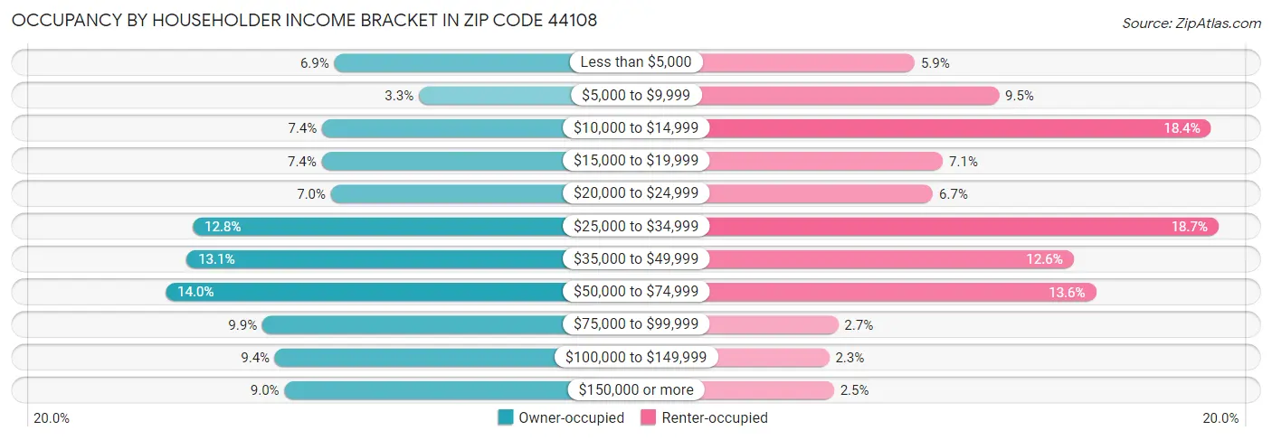 Occupancy by Householder Income Bracket in Zip Code 44108
