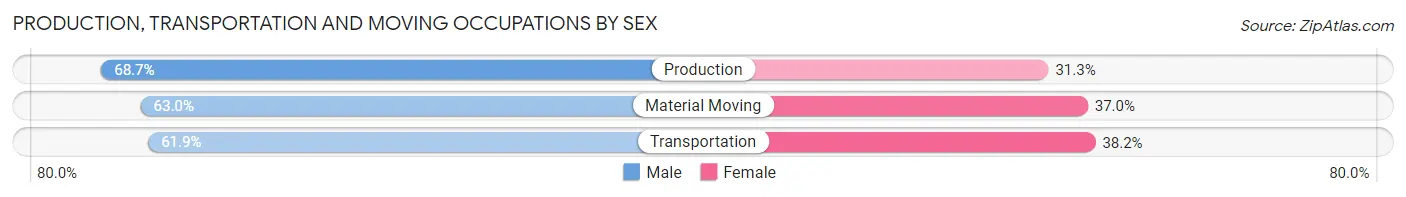 Production, Transportation and Moving Occupations by Sex in Zip Code 44108