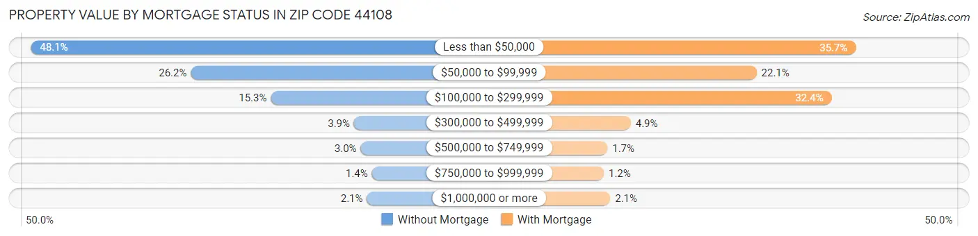 Property Value by Mortgage Status in Zip Code 44108