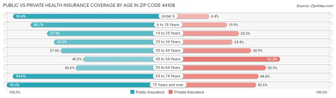 Public vs Private Health Insurance Coverage by Age in Zip Code 44108