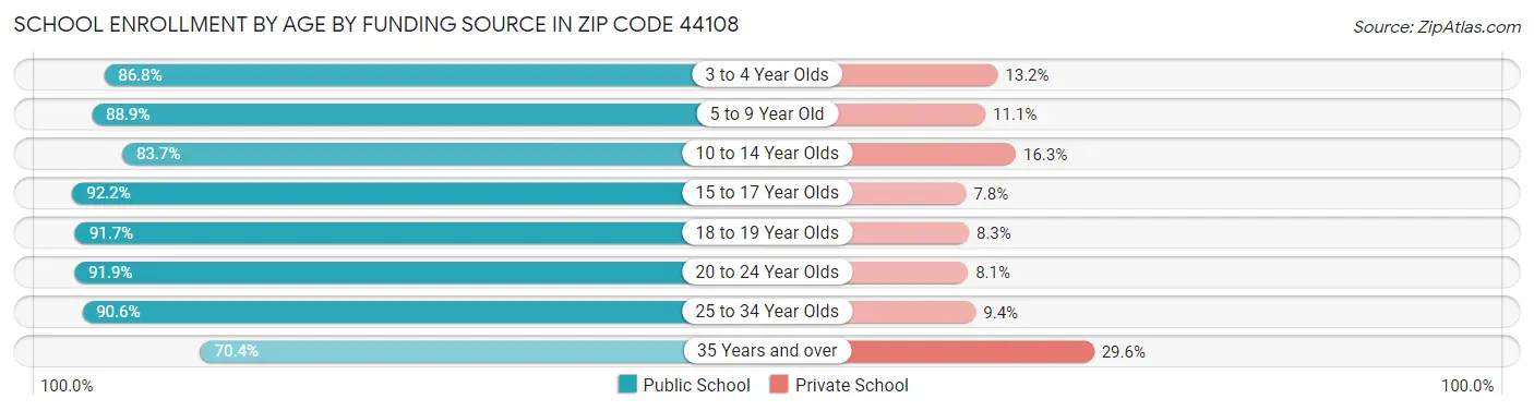 School Enrollment by Age by Funding Source in Zip Code 44108