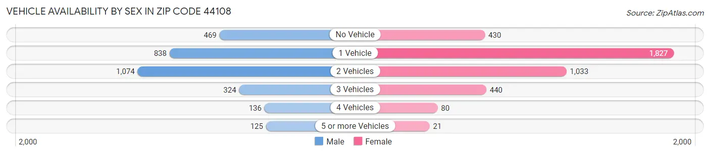 Vehicle Availability by Sex in Zip Code 44108
