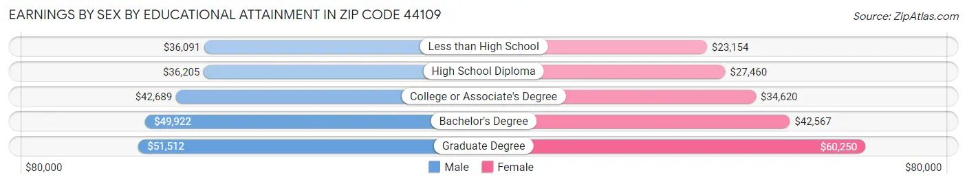 Earnings by Sex by Educational Attainment in Zip Code 44109