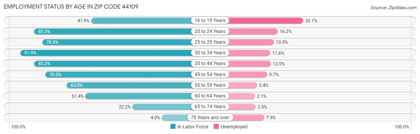 Employment Status by Age in Zip Code 44109