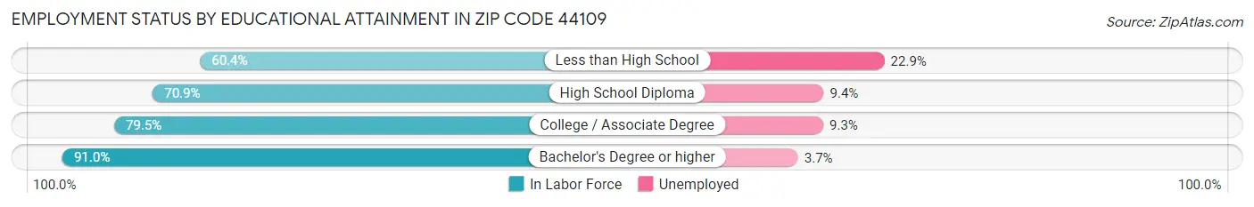 Employment Status by Educational Attainment in Zip Code 44109