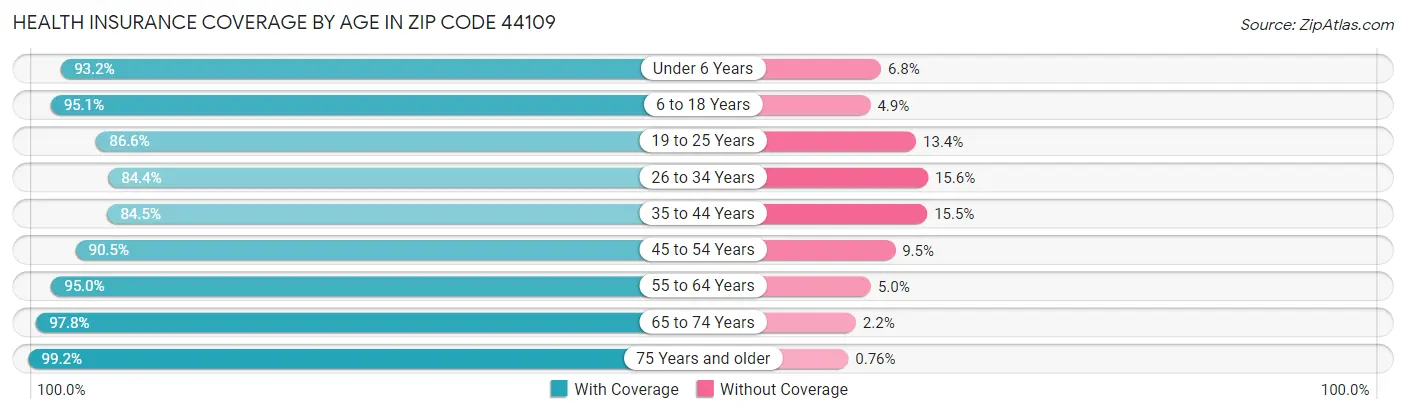 Health Insurance Coverage by Age in Zip Code 44109