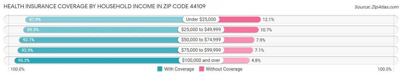 Health Insurance Coverage by Household Income in Zip Code 44109