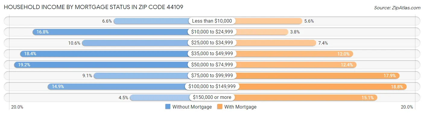 Household Income by Mortgage Status in Zip Code 44109