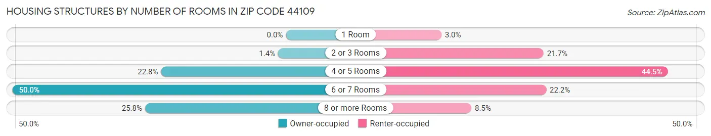 Housing Structures by Number of Rooms in Zip Code 44109