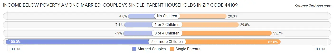 Income Below Poverty Among Married-Couple vs Single-Parent Households in Zip Code 44109