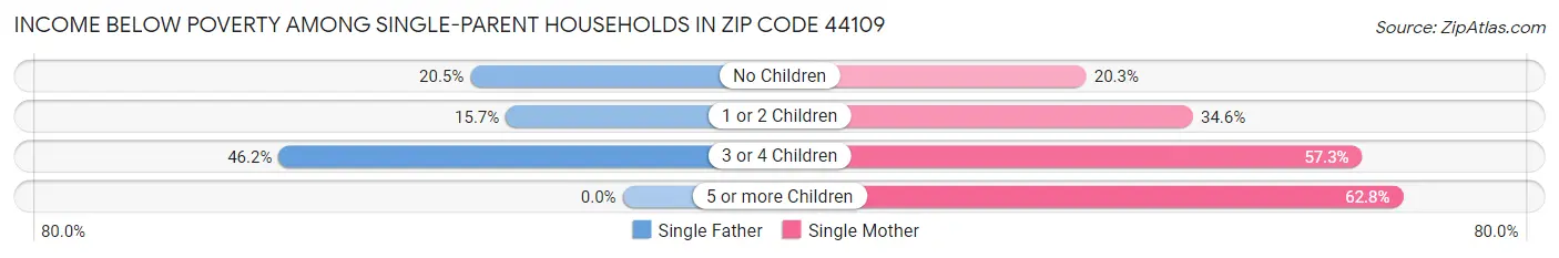 Income Below Poverty Among Single-Parent Households in Zip Code 44109