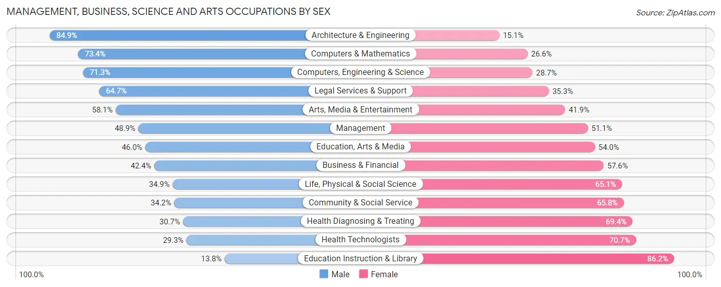 Management, Business, Science and Arts Occupations by Sex in Zip Code 44109