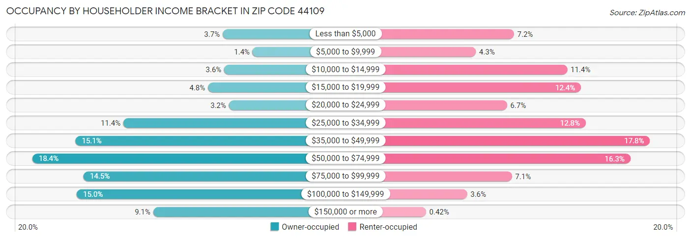 Occupancy by Householder Income Bracket in Zip Code 44109