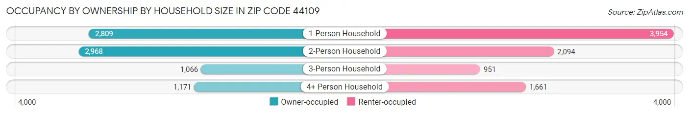 Occupancy by Ownership by Household Size in Zip Code 44109