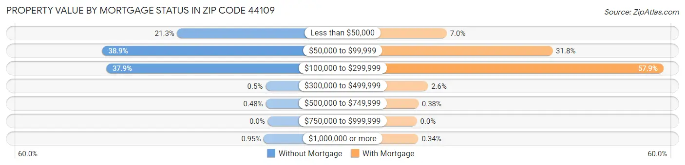Property Value by Mortgage Status in Zip Code 44109